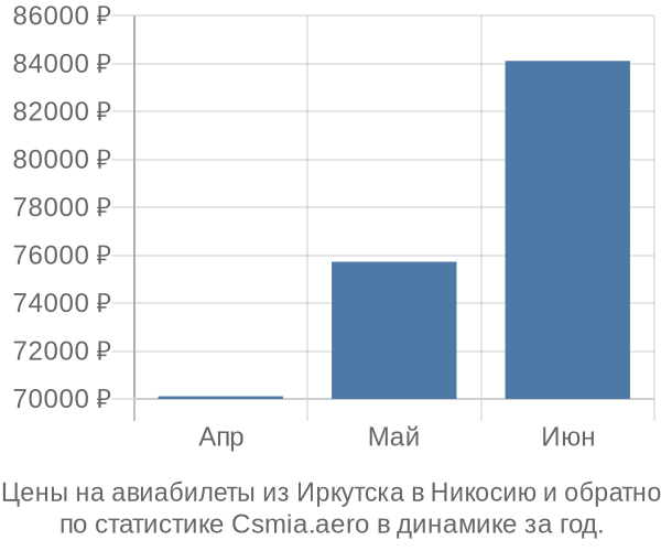 Авиабилеты из Иркутска в Никосию цены