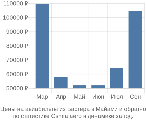 Авиабилеты из Бастера в Майами цены