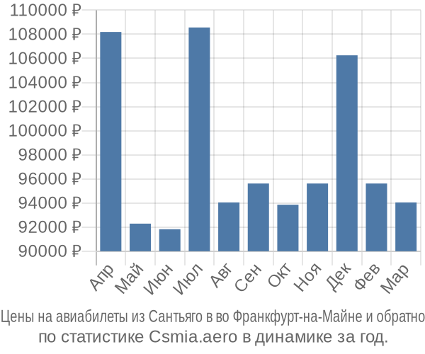Авиабилеты из Сантьяго в во Франкфурт-на-Майне цены