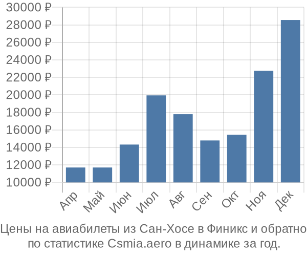 Авиабилеты из Сан-Хосе в Финикс цены