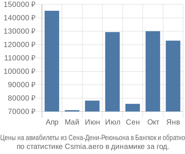 Авиабилеты из Сена-Дени-Реюньона в Бангкок цены