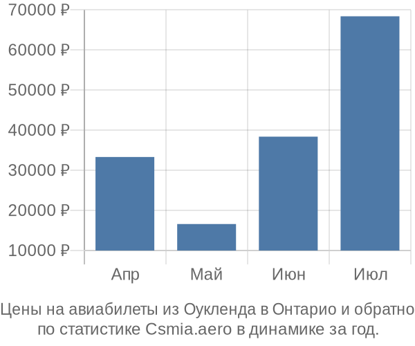 Авиабилеты из Оукленда в Онтарио цены