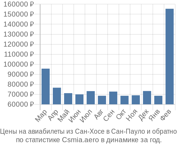 Авиабилеты из Сан-Хосе в Сан-Пауло цены