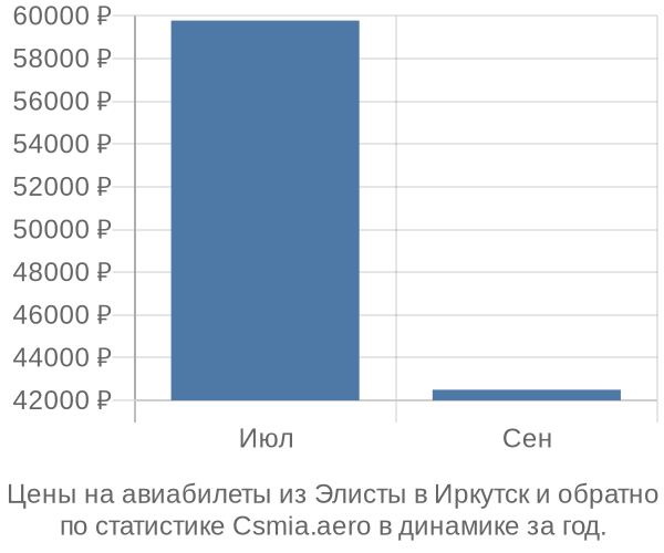 Авиабилеты из Элисты в Иркутск цены