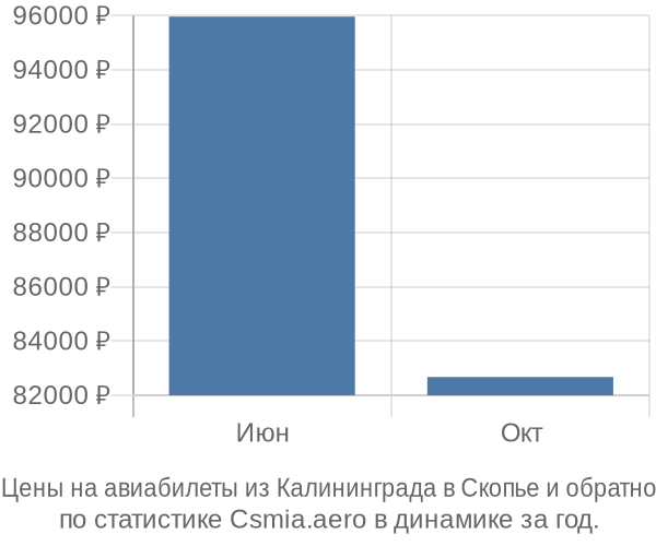 Авиабилеты из Калининграда в Скопье цены