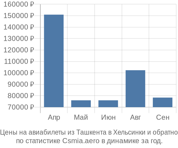 Авиабилеты из Ташкента в Хельсинки цены