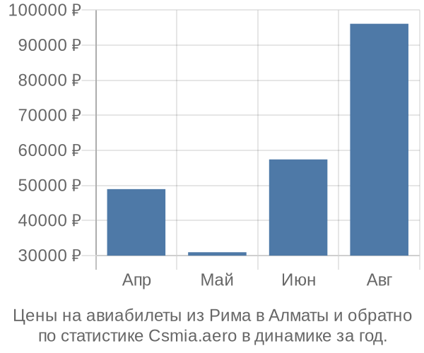 Авиабилеты из Рима в Алматы цены