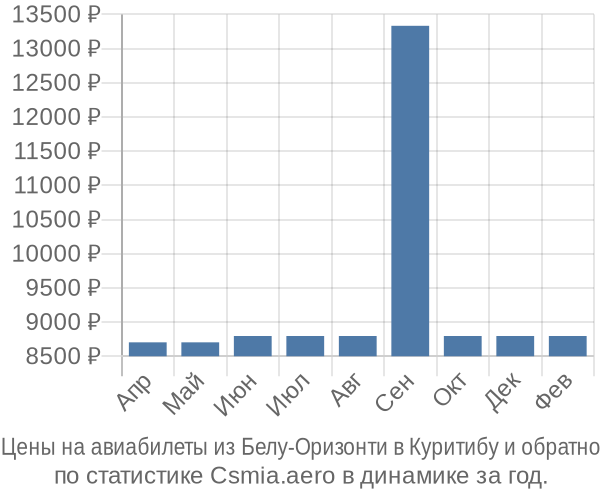 Авиабилеты из Белу-Оризонти в Куритибу цены