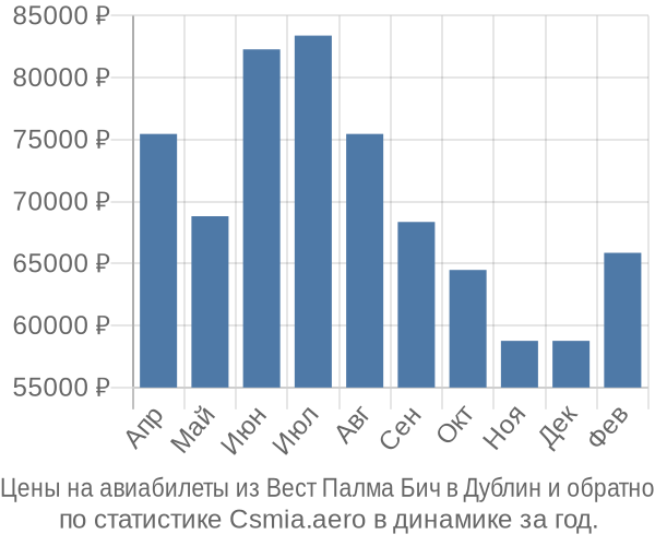 Авиабилеты из Вест Палма Бич в Дублин цены