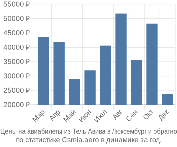 Авиабилеты из Тель-Авива в Люксембург цены