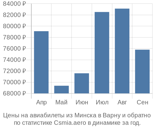 Авиабилеты из Минска в Варну цены