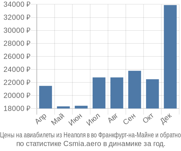 Авиабилеты из Неаполя в во Франкфурт-на-Майне цены