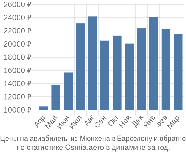 Авиабилеты из Мюнхена в Барселону цены