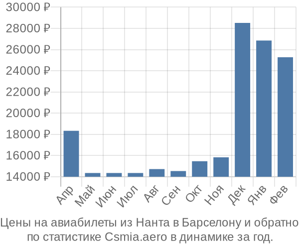 Авиабилеты из Нанта в Барселону цены