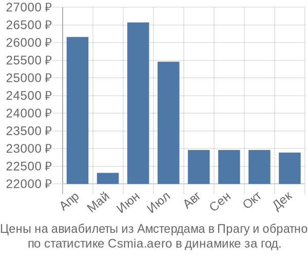 Авиабилеты из Амстердама в Прагу цены