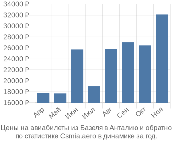 Авиабилеты из Базеля в Анталию цены