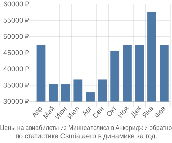 Авиабилеты из Миннеаполиса в Анкоридж цены