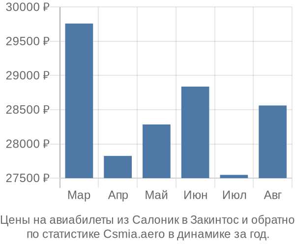 Авиабилеты из Салоник в Закинтос цены