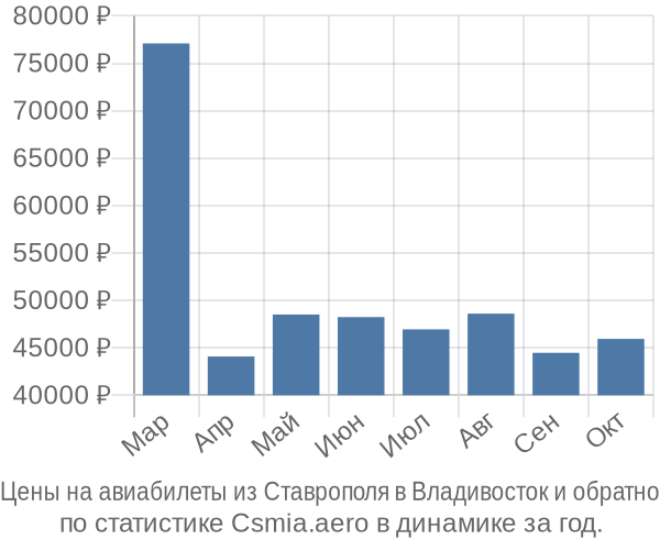 Авиабилеты из Ставрополя в Владивосток цены