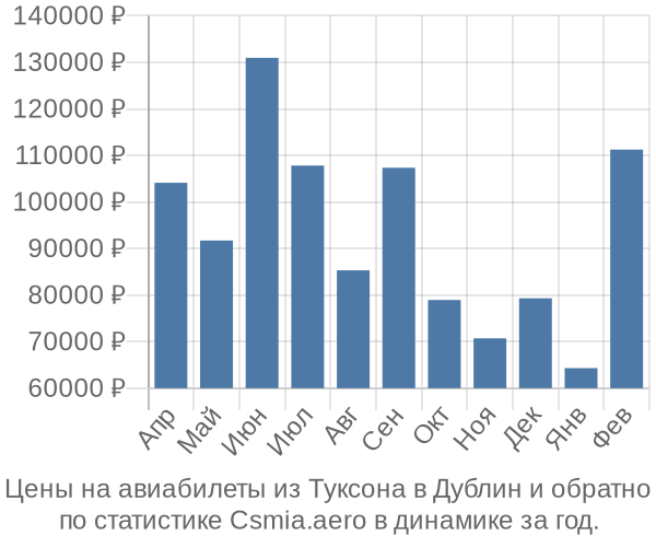 Авиабилеты из Туксона в Дублин цены