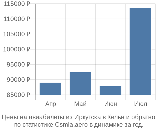 Авиабилеты из Иркутска в Кельн цены