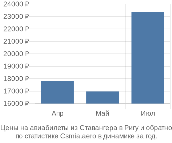 Авиабилеты из Ставангера в Ригу цены