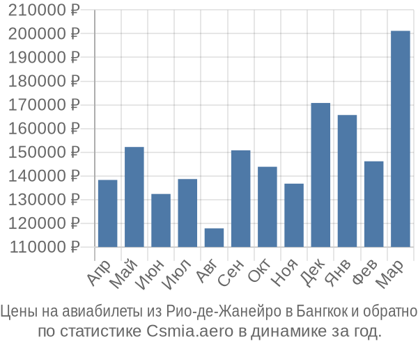 Авиабилеты из Рио-де-Жанейро в Бангкок цены