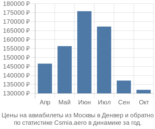 Авиабилеты из Москвы в Денвер цены