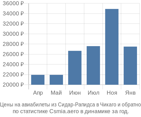 Авиабилеты из Сидар-Рапидса в Чикаго цены