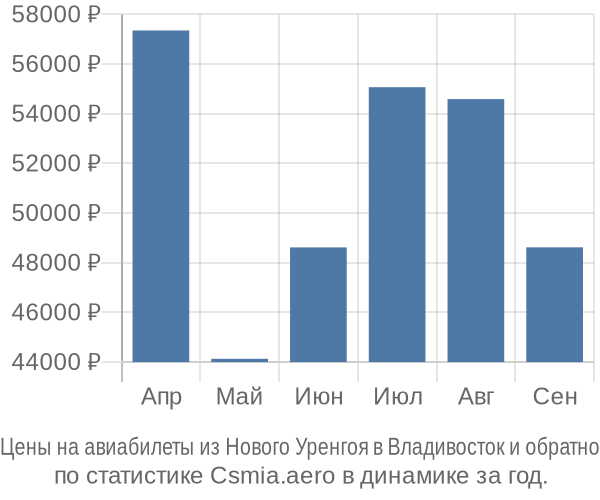 Авиабилеты из Нового Уренгоя в Владивосток цены