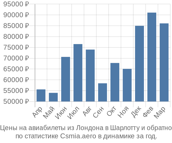 Авиабилеты из Лондона в Шарлотту цены