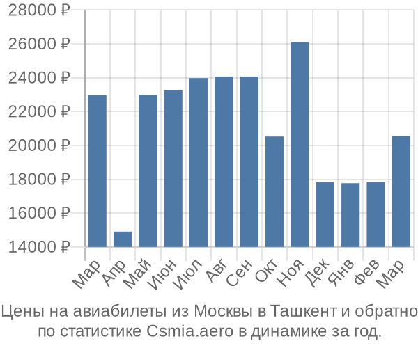 Авиабилеты из Москвы в Ташкент цены