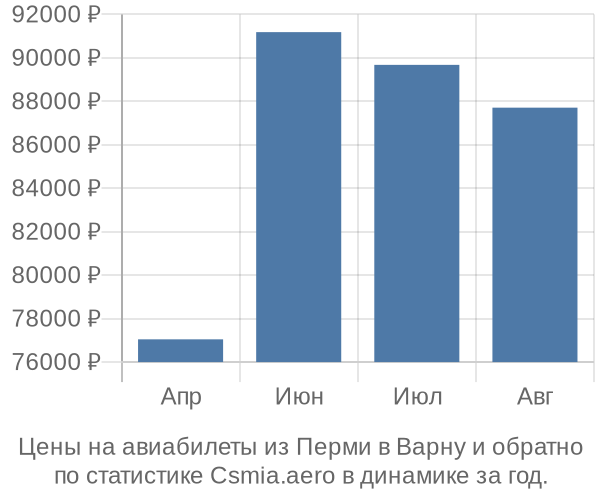 Авиабилеты из Перми в Варну цены