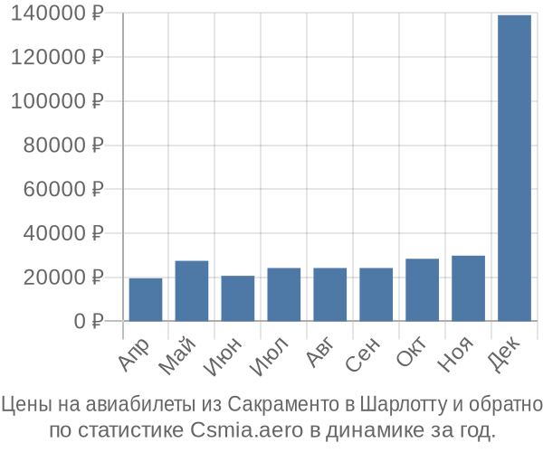 Авиабилеты из Сакраменто в Шарлотту цены