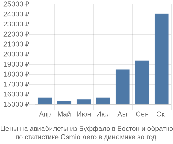 Авиабилеты из Буффало в Бостон цены