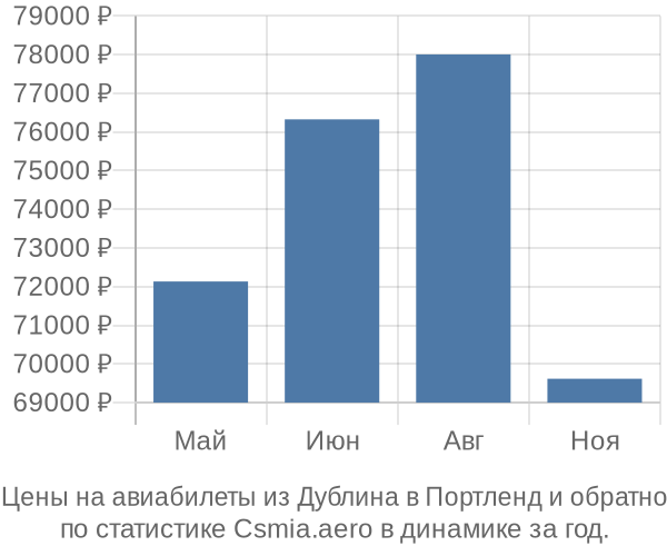 Авиабилеты из Дублина в Портленд цены