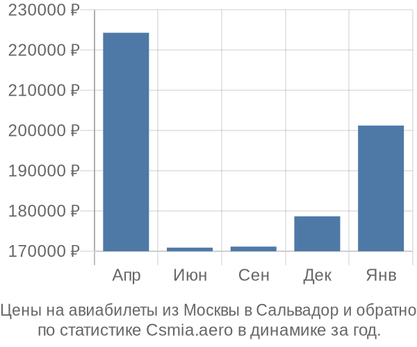 Авиабилеты из Москвы в Сальвадор цены