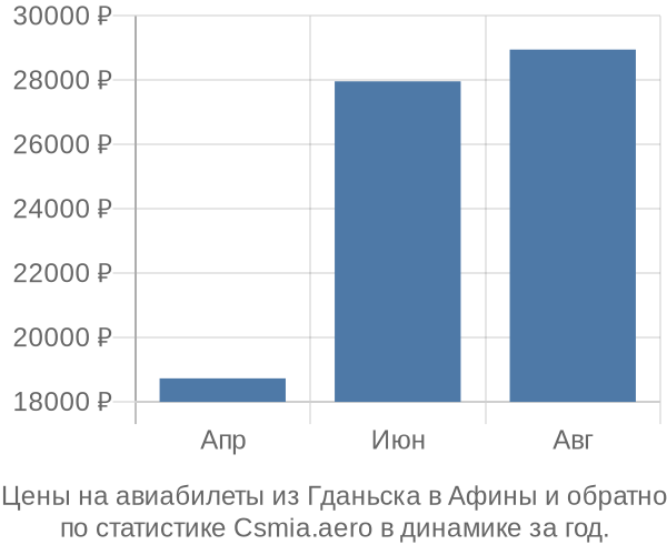 Авиабилеты из Гданьска в Афины цены