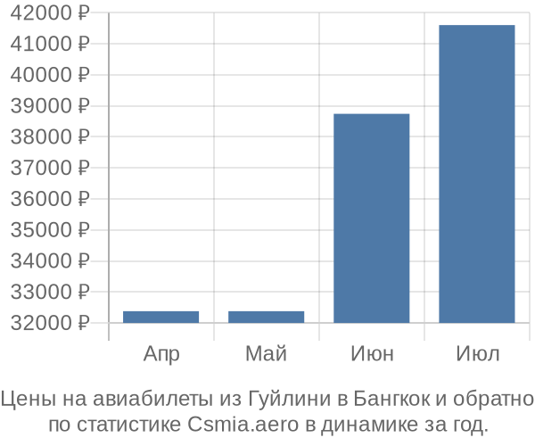 Авиабилеты из Гуйлини в Бангкок цены