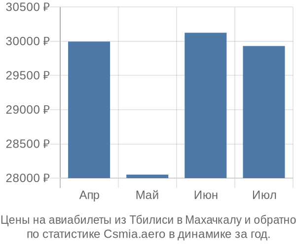 Авиабилеты из Тбилиси в Махачкалу цены