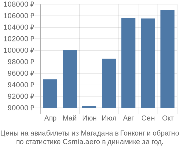 Авиабилеты из Магадана в Гонконг цены