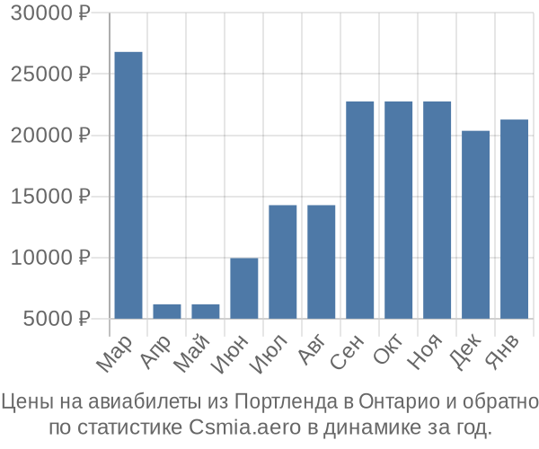 Авиабилеты из Портленда в Онтарио цены