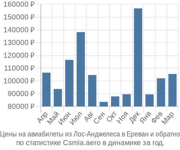 Авиабилеты из Лос-Анджелеса в Ереван цены