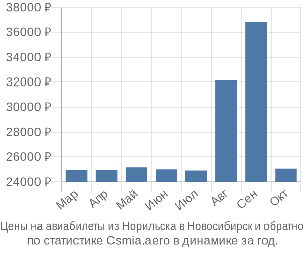 Авиабилеты из Норильска в Новосибирск цены