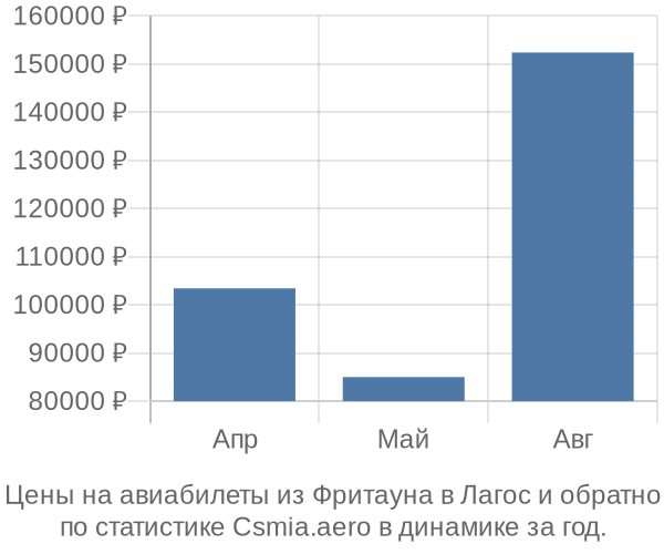 Авиабилеты из Фритауна в Лагос цены