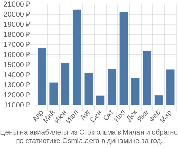 Авиабилеты из Стокгольма в Милан цены