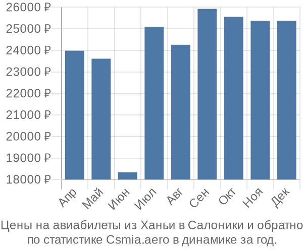 Авиабилеты из Ханьи в Салоники цены