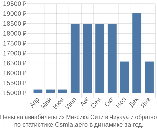 Авиабилеты из Мексика Сити в Чиуауа цены