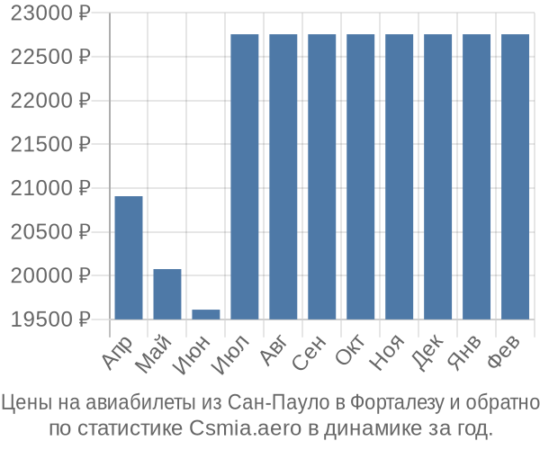 Авиабилеты из Сан-Пауло в Форталезу цены