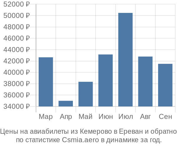 Авиабилеты из Кемерово в Ереван цены